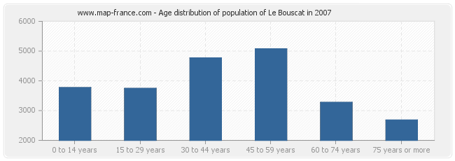 Age distribution of population of Le Bouscat in 2007